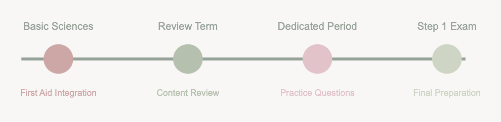 USMLE Step 1 Study timeline showing four key phases: Basic sciences with First Aid integration, Review term focusing on content review, Dedicated period emphasizing practice questions, and final Step 1 exam preparation. Diagram uses professional sage green and soft pink color scheme.